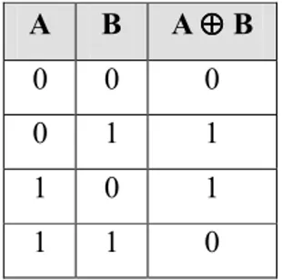 Tabel 2.1 Tabel Kebenaran Operasi XOR  A  B  A ⊕⊕ ⊕ B ⊕ 0  0  0  0  1  1  1  0  1  1  1  0 