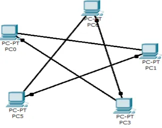 Gambar 2.5 Topologi Ring 