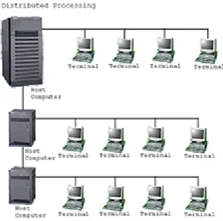 Gambar 2.2 Jaringan komputer model distributed processing 
