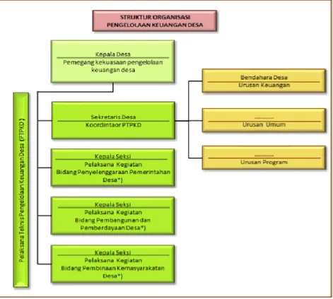 Gambar 3.3 Ilustrasi Struktur Organisasi Pengelolaan Keuangan Desa 