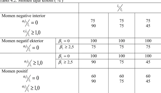 Tabel 4.2. Momen lajur kolom ( % )