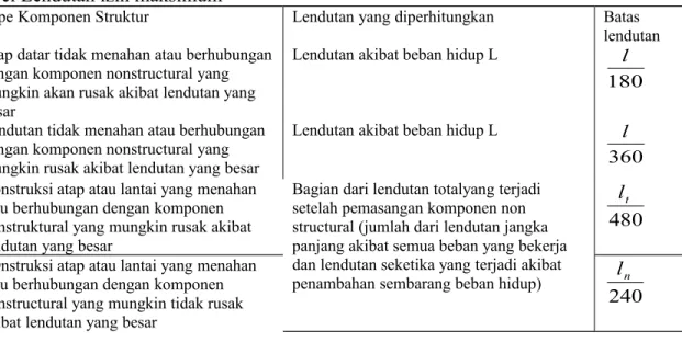 Tabel Lendutan izin maksimum