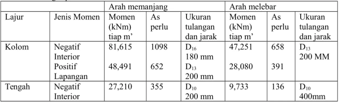 Tabel hasil tulangan pelat