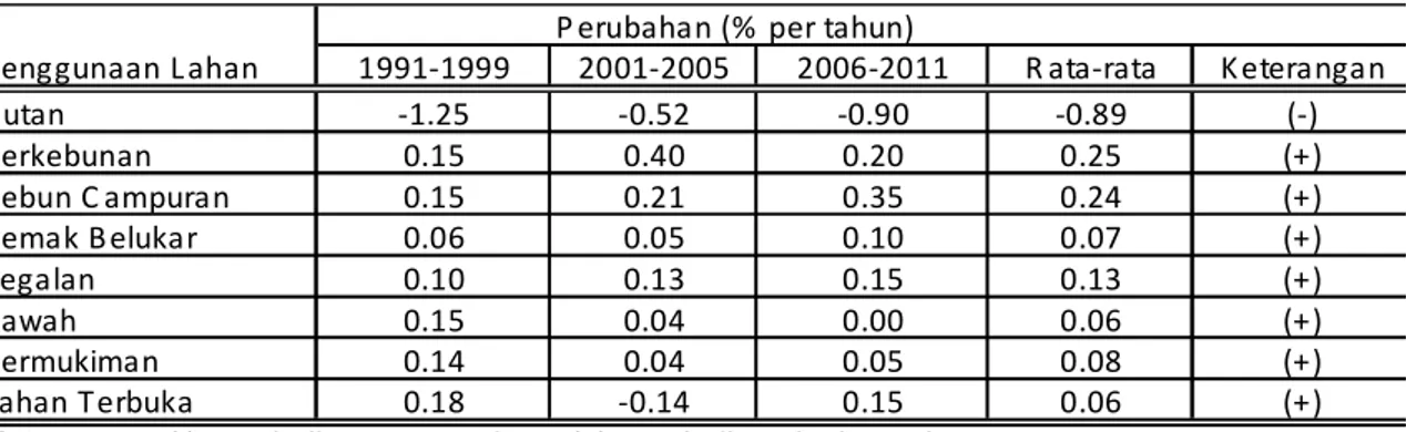 Tabel  1  menunjukkan  bahwa  kecenderungan  perubahan  penggunaan  lahan  di  Sub  DAS  Konaweha  Hulu  setiap  periode  berbeda-beda