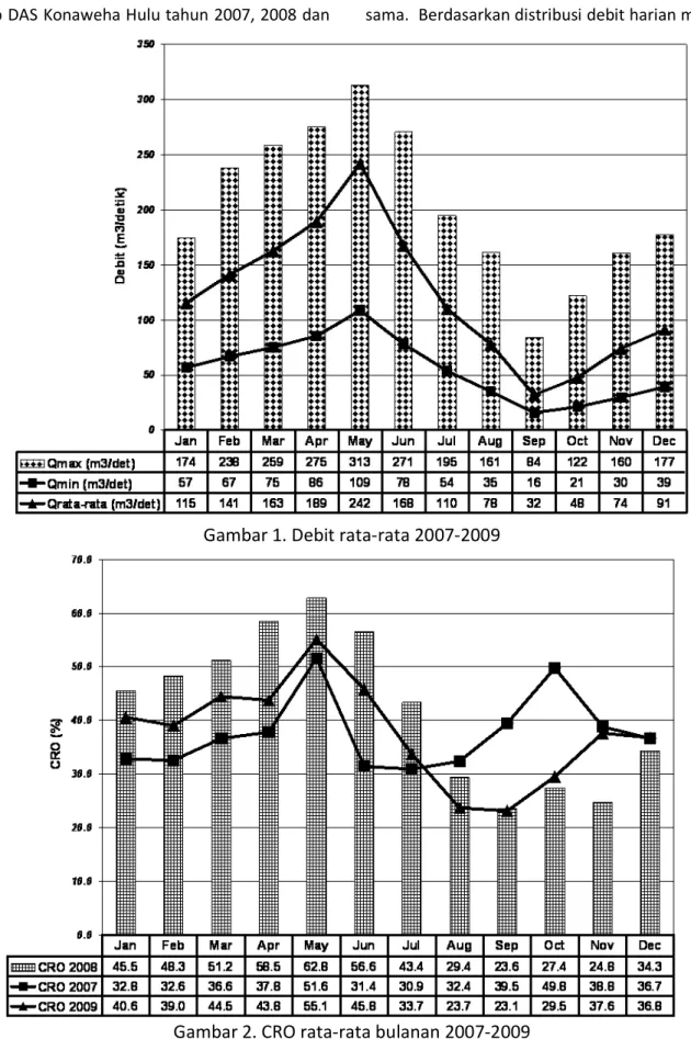 Gambar 1. Debit rata-rata 2007-2009