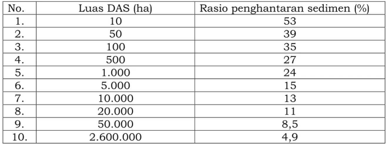 Tabel 12. Hubungan antara luas DAS dengan rasio penghantaran sedimen