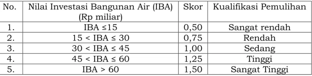 Tabel 20. Kriteria Penilaian Investasi Bangunan Air (IBA) No. Nilai Investasi Bangunan Air (IBA)