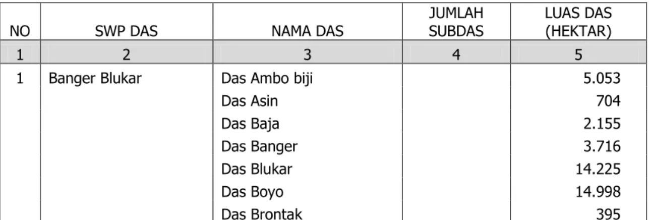 Tabel  3-2. Nama dan Luas SWP DAS dan DAS 