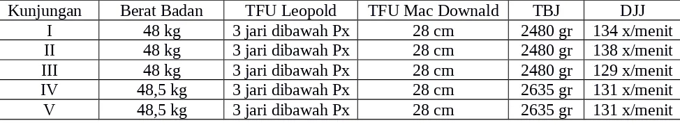 Tabel 5 Kenaikan BB, TFU, TBJ dan DJJ