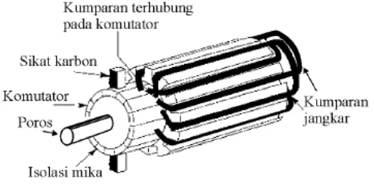Gambar 2.2 (b) Kontruksi Stator dan Rotor Motor Arus Searah 