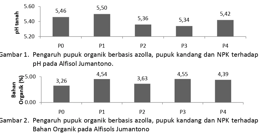 Gambar 2.  Pengaruh pupuk organik berbasis azolla, pupuk kandang dan NPK terhadap  Bahan Organik pada Alfisols Jumantono 