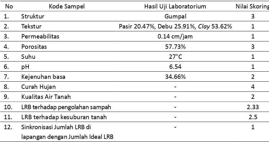 Tabel 2. Hasil uji Laboratorium tanah pada lokasi penelitian dan Nilai Skoring Atribut 