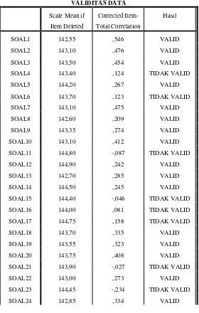 Tabel 3.7 Hasil Validitas Soal 
