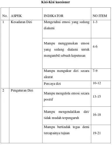 Tabel 3.2 Kisi-Kisi kuesioner 