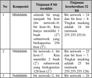 Gambar 3. Subnetting pada jaringan  Internet POLINES 