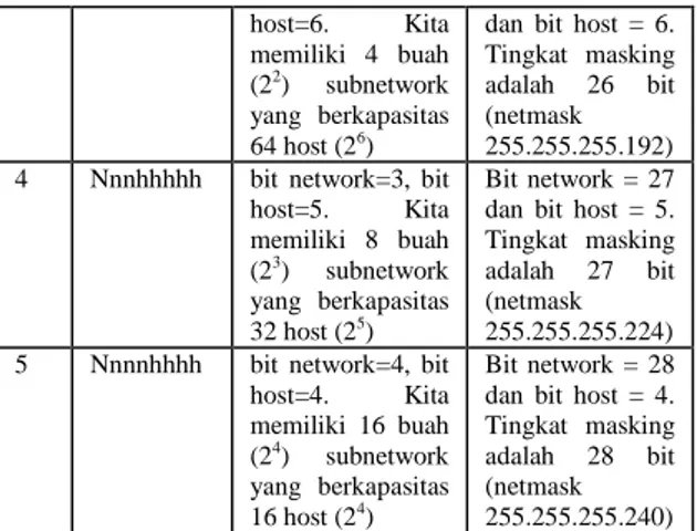 Tabel  5.  Pembagian  Net  192.168.1.xxx  menjadi 8 buah Subnet 