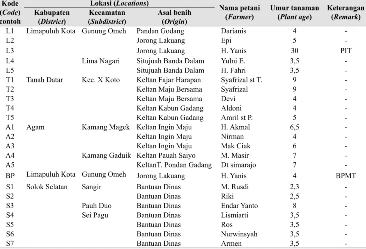 Tabel 1.  Nama dan asal daun contoh jeruk siam Gn. Omeh (Name and origin of sample leaf of Gn