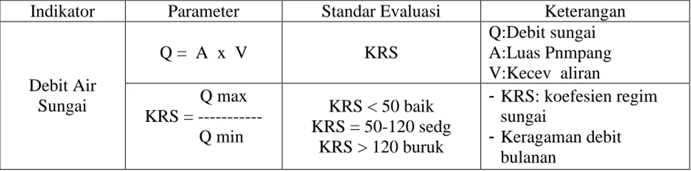 Tabel 3.  Kriteria dan indikator penilai DAS 