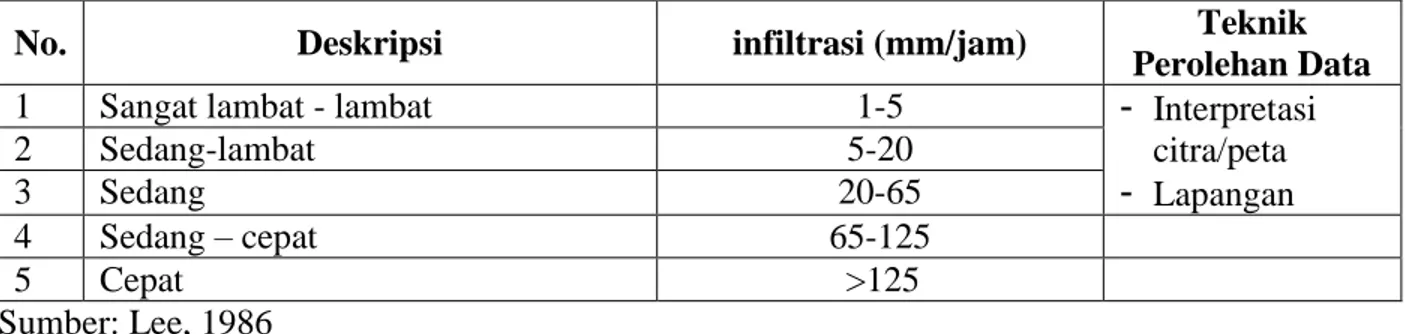 Tabel 4. Faktor klasifikasi inflitrasi tanah  untuk penentuan kerawanan  banjir 