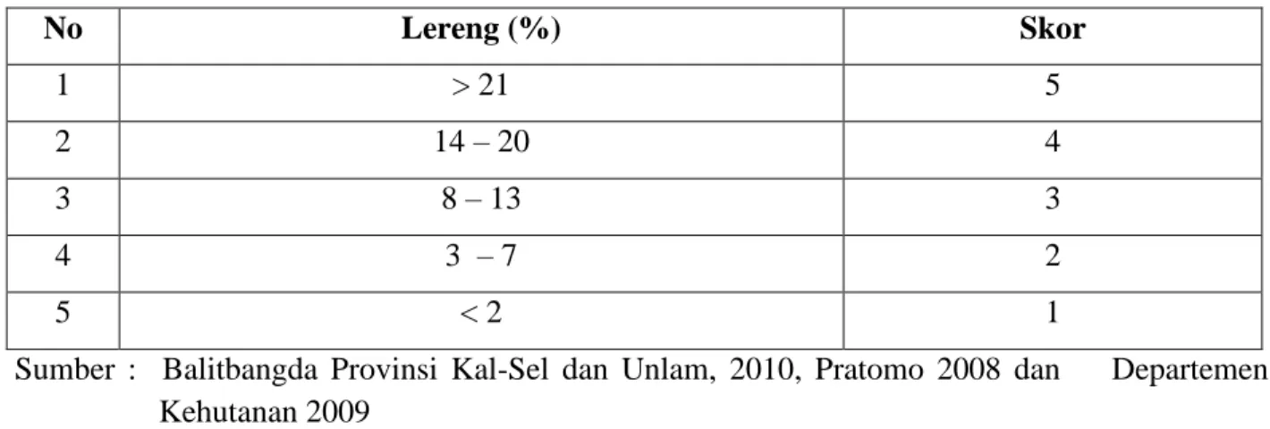 Tabel 8. Kriteria dan skor lereng  sebagai variabel kerawanan banjir 