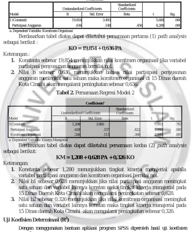 Tabel 1. Persamaan Regresi Model 1  Coefficients a Model  Unstandardized Coefficients  Standardized Coefficients  t  Sig