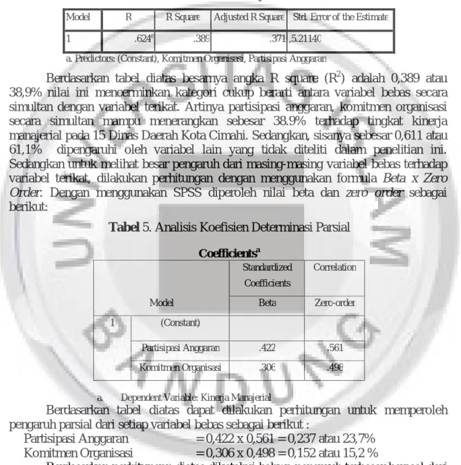 Tabel 4. Hasil Uji Koefisien Determinasi Model 2 