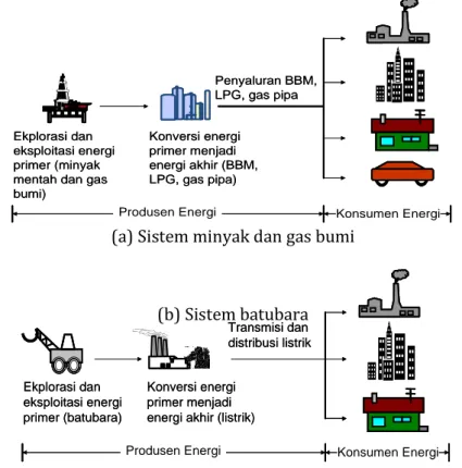 Ilustrasi cakupan inventarisasi GRK dari kegiatan sektor energi diperlihatkan pada  Gambar 1.1 