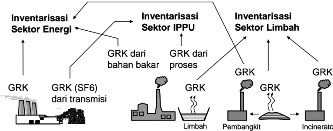 Gambar 1.2. Contoh ilustrasi pengelompokan sektor inventarisasi GRK  1.1 Tipe/Jenis dan Kategori Sumber GRK 