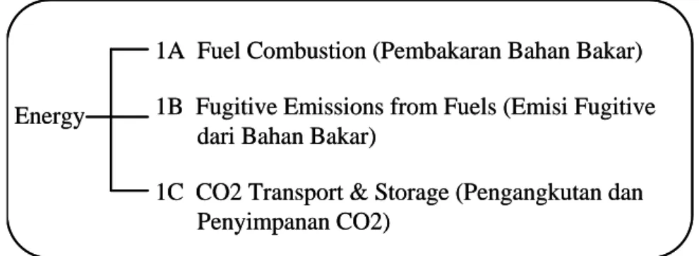 Gambar 1.3Ilustrasi kategori sumber-sumber emisi GRK sektor energi  Karena  kegiatan  penyimpanan  CO2  di  formasi  geologi  belum  dilakukan  di  Indonesia  dan  kemungkinan  besar  belum  akan  dilakukan  dalam  waktu  dekat,  emisi  GRK  terkait  denga