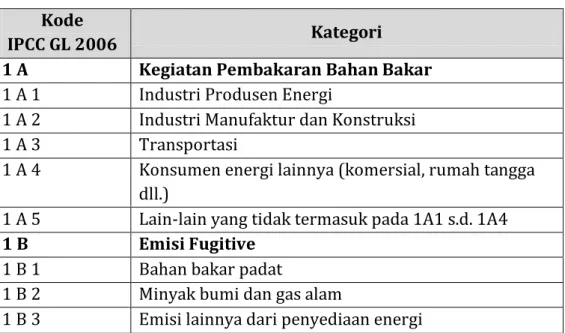 Tabel 1.1  Kategori Sumber Emisi dari Kegiatan Energi  Kode 