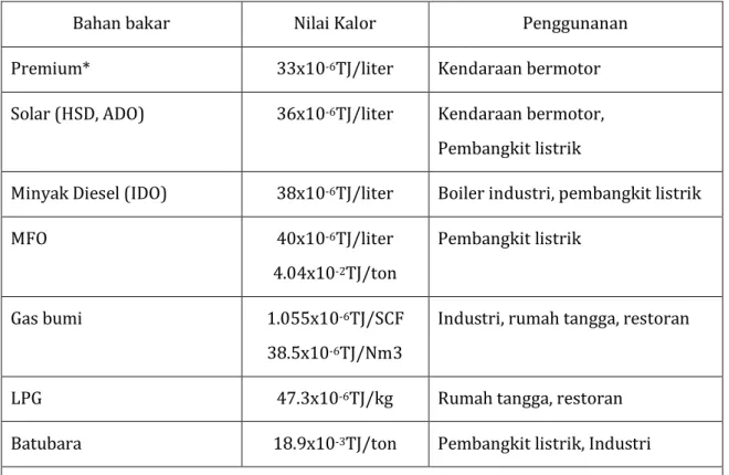 Tabel 2.3 Nilai Kalor Bahan Bakar Indonesia 