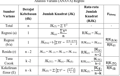Tabel 3.7 Analisis Varians (ANAVA) Regresi 