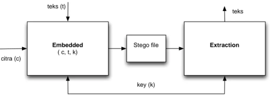 Gambar 1. 1 Diagram Input Process Output (IPO) 