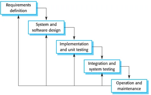 Gambar 1. 2 Waterfall Model  [1]