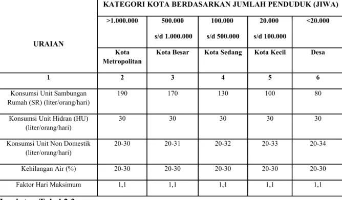 Tabel 2.3 Kriteria Perencanaan Air Bersih