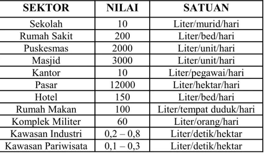Tabel 2.4 Kebutuhan Air Non Domestik Untuk Kategori I, II, III, IV