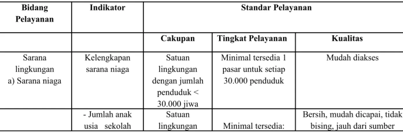 Tabel 2.8 Standar Pelayanan Minimal Untuk Permukiman