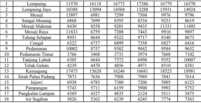 Tabel 4.3. Jumlah Masjid, Hotel, Rumah Makan dan Puskemas di Kabupaten Ogan  Ilir Tahun 2011