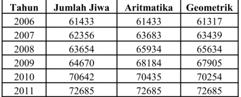 Tabel   4.1.   Perhitungan   Jumlah   Penduduk  Metode   Aritmatika   dan   Metode  Geometrik