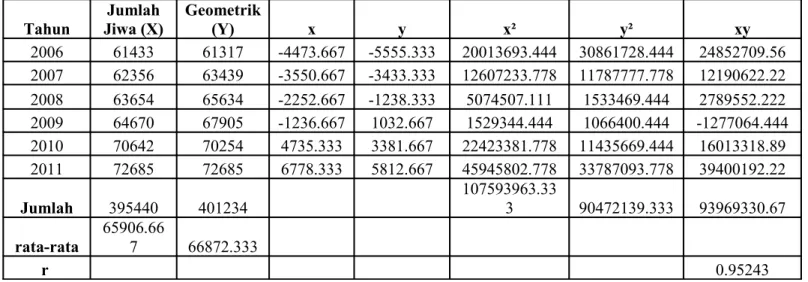Tabel   4.3   Perhitungan   Koefisien   Korelasi   Jumlah   Penduduk   Data   BPS  terhadap  Jumlah Penduduk Metode Geometrik