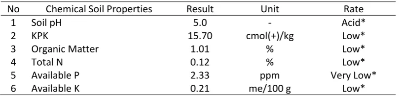 Table 1. Preliminary Results of Soil Analysis 