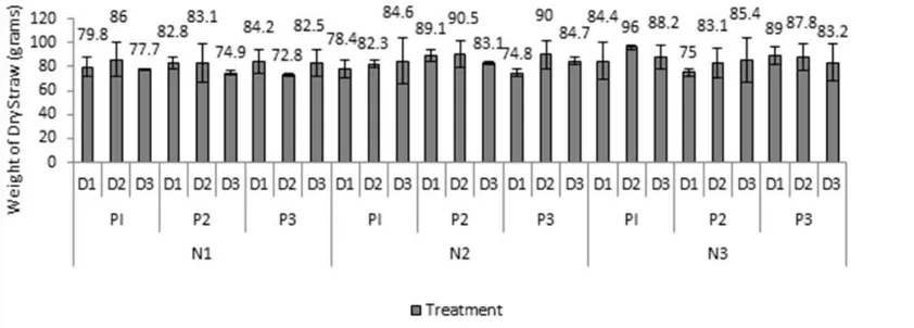 Figure 1. Effect of Dose Combination of Urea and SP-36 Fertilizer on Plant Height Peanut 