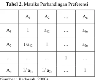Tabel 3. Nilai-nilai Indeks Random (RI) berdasarkan ukuran matriks  Ukuran Matriks (n)  Indeks Random /RI (inkonsistensi) 