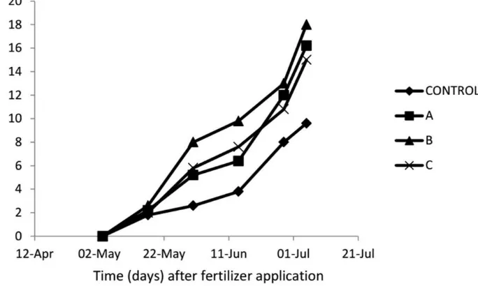 Figure 3. Development of flowering branches on fertilizer application 