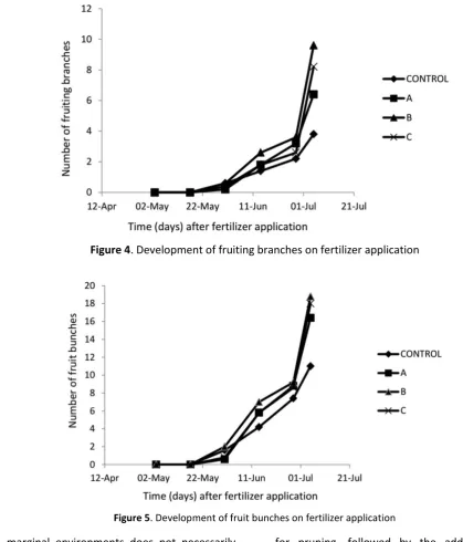 Figure 4. Development of fruiting branches on fertilizer application 