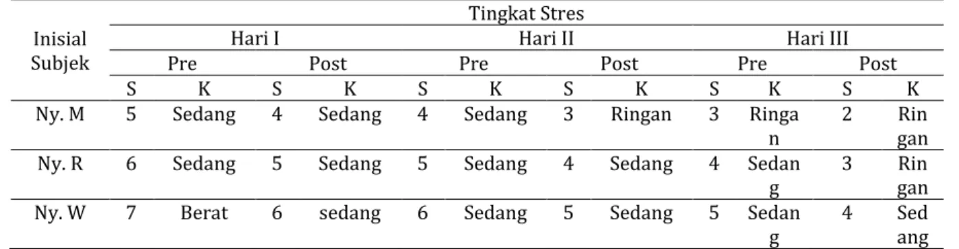 Tabel 4.2 menunjukkan sebelum penatalaksanaan terapi relaksasi zikir, pada hari I tingkat stres  pada subjek I adalah 5 (sedang), pada subjek II adalah 6 (sedang) dan pada subjek III adalah 7  (berat)