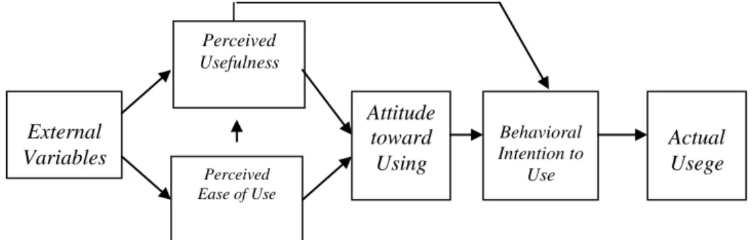 Gambar 1. Technology Acceptance Model  (Davis, et al., 1989) 
