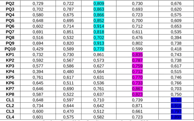 Tabel 3. 5 Parameter Uji Reabilitas 