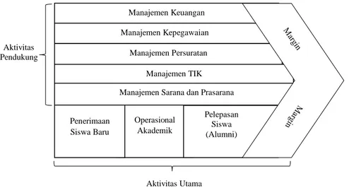 Gambar 4. Analisis rantai nilai di SMAN 1 Yogyakarta  