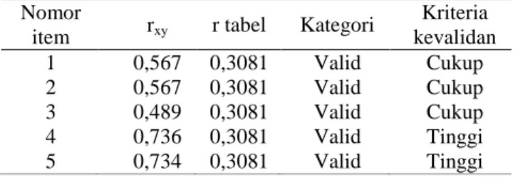 Tabel 4.2. Kriteria kevalitan butir soal butir soal  Nomor 